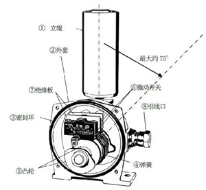 不負(fù)重托-YHPK-I、YHPK-II皮帶跑偏開關(guān)_跑偏開關(guān)煤礦用跑偏開關(guān)