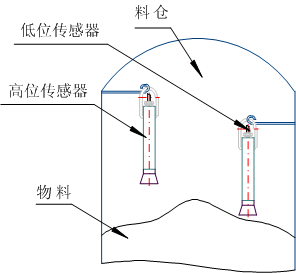 KBX-220S水銀式傾斜堵煤傳感器_堵煤傳感器LDM-E防爆溜槽堵塞檢測(cè)器