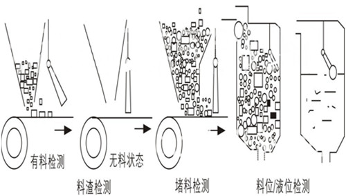 傾斜開關(guān)HDSC-QXKG堵塞開關(guān)